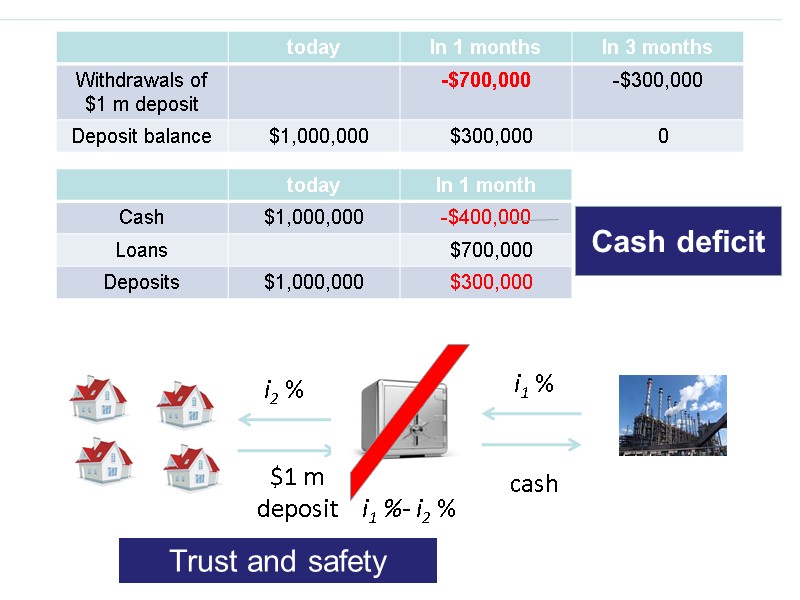 Cash deficit $1 m deposit cash i1 % i1 %- i2 % Trust and